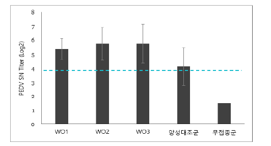 중화항체가 시험 결과 (기니픽)