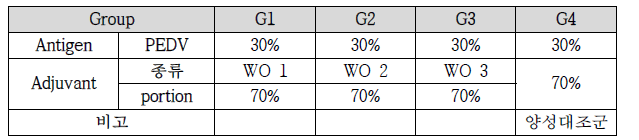 W/O 타입 백신조성 시험백신 제조