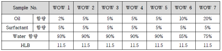 W/O/W 타입 백신보조제 샘플 조성