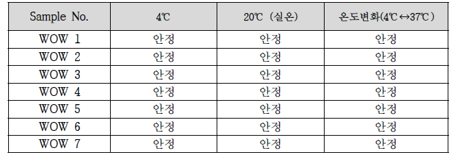 W/O/W 타입 백신보조제 샘플의 안정성