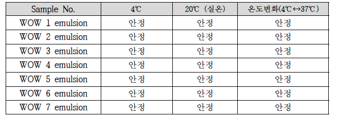 W/O/W 타입 백신조성 emulsion의 안정성 시험