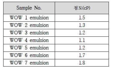 W/O/W 타입 백신조성 emulsion의 점도시험