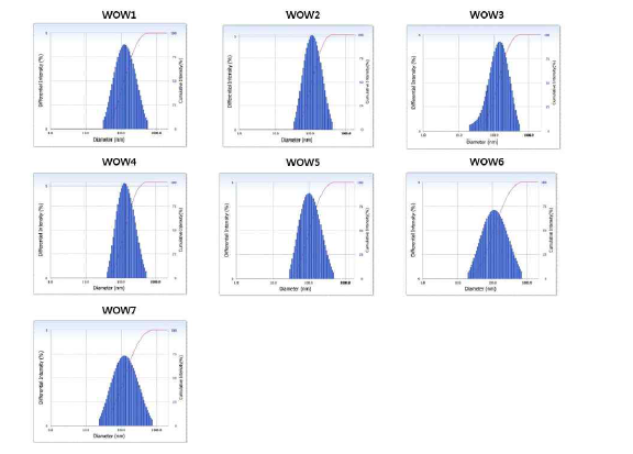 W/O/W 타입 백신보조제별 particle size analysis 결과