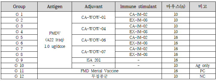구제역 백신 formulation 1차 시험그룹