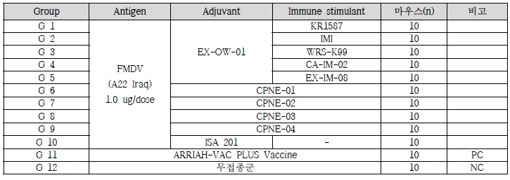 구제역 백신 formulation 3차 시험그룹