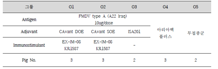 구제역 백신 formulation 시험그룹
