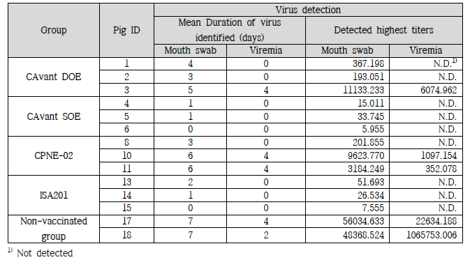 Mouth swab 및 Serum 샘플의 Real-time PCR 결과