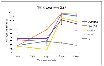 FMDV type O(pOVM) ELISA 결과