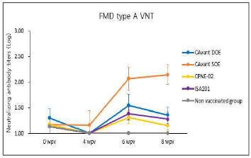 FMDV type A(pAVM) VN test 결과