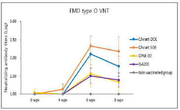 FMDV type O(pOVM) VN test 결