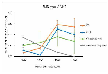 FMDV type A(pAVM) VN test 결과