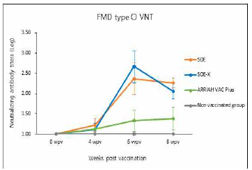 FMDV type O(pOVM) VN test 결과