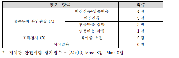 안전성 scoring 표