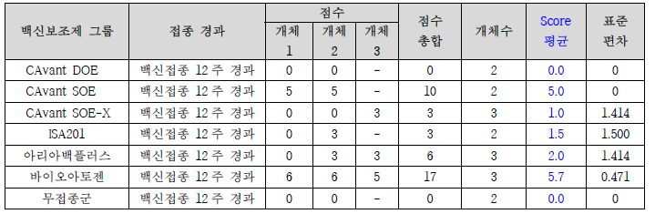 안전성 scoring 평가표