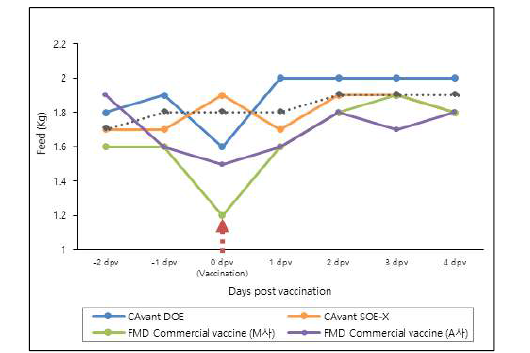백신접종 전, 후의 사료섭취량 결과