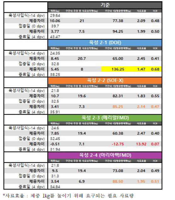 그룹별 사료효율 및 사료요구율(FCR) 결과