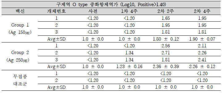 FMDV O type 중화항체가 결과