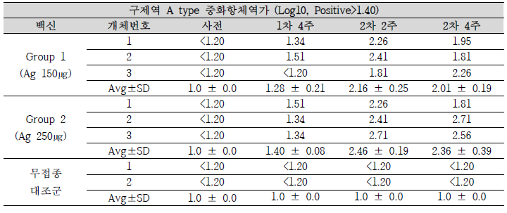 FMDV A type 중화항체가 결과