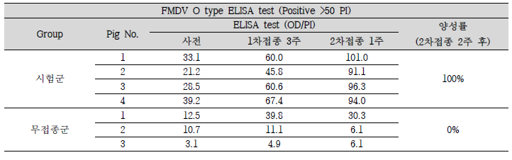 FMDV O type 혈청역가 결과