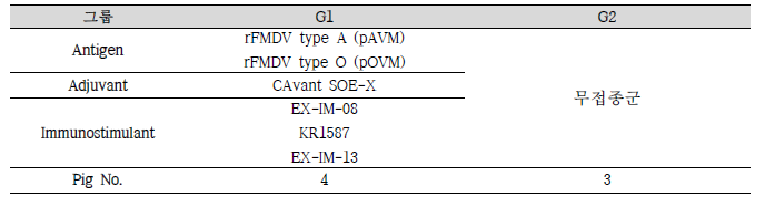 FMDV A type 공격접종 시험백신 제조내역