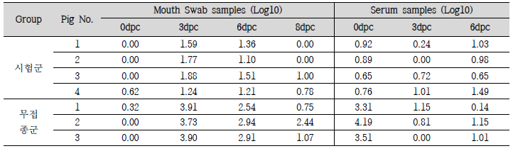 FMDV A type 바이러스 배출량 및 Viremia 확인 결과