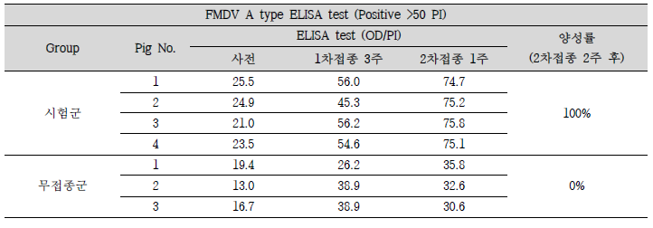 FMDV A type 혈청역가 결과