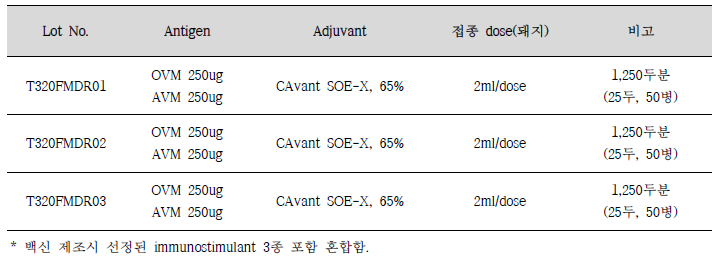 구제역 재조합 백신의 임상시험용 시험백신 제조