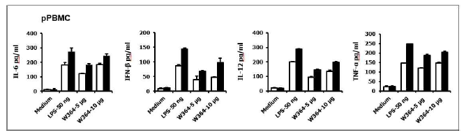 돼지 면역세포에서 W364의 면역자극 효능 검증