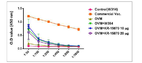 OVM 항원에 대한 항체가 측정을 통한 KR1587의 면역증강효능 검증