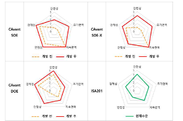 본 연구팀 개발 신규 백신보조제의 평가항목별 비교 그래프