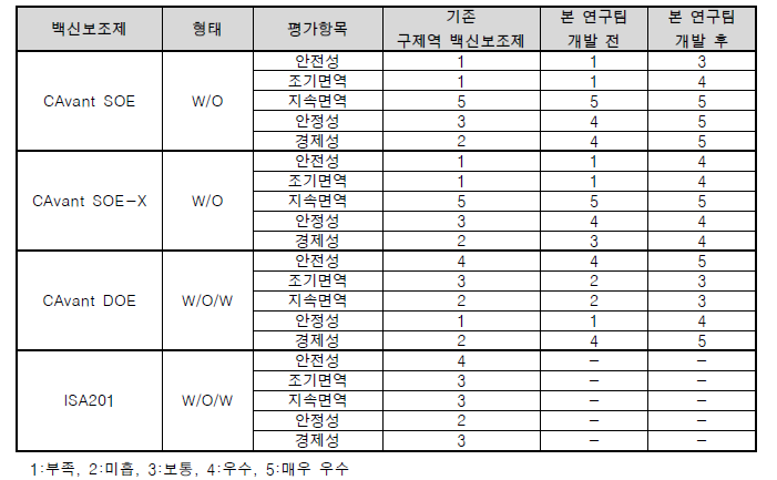 기존 구제역 백신보조제와 연구팀 백신보조제의 평가항목별 비교 결과