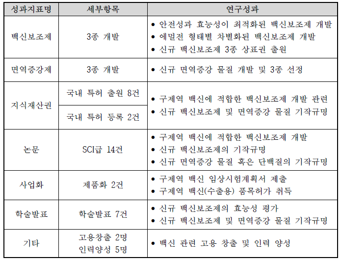 본 연구팀의 연구개발 정량성과