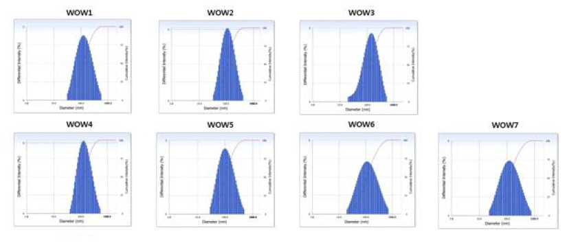 W/O/W 타입 백신보조제별 particle size analysis 결과