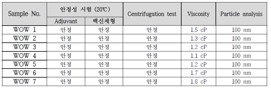 W/O 타입 백신보조제 샘플의 특성분석