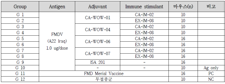 구제역 백신 formulation 1차 시험그룹