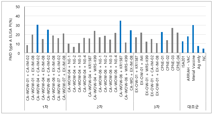 FMD type A ELISA 항체가 결과(1차-3차)