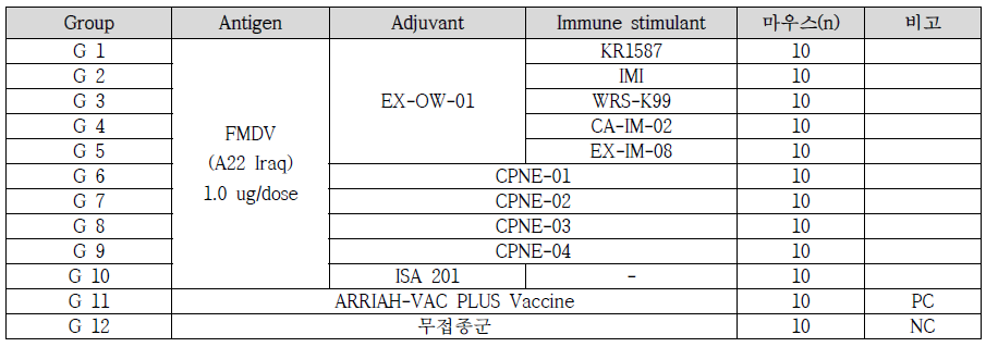 구제역 백신 formulation 3차 시험그룹