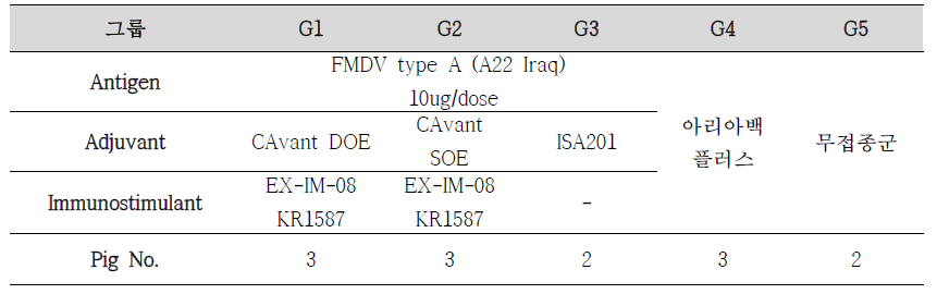 구제역 백신 formulation 시험그룹