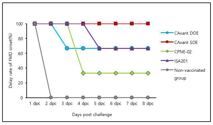 Delay rate of FMD onset(%)