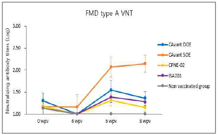 FMDV type A(pAVM) VN test 결과