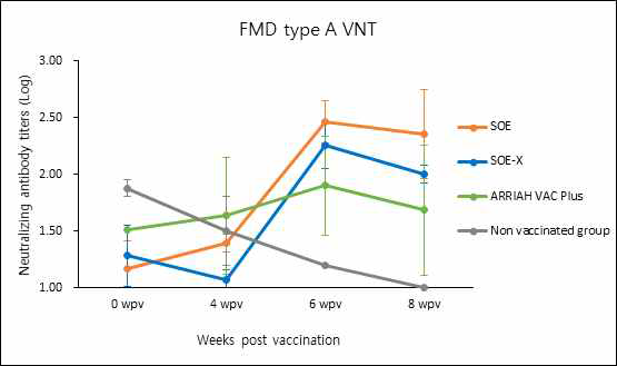 FMDV type A(pAVM) VN test 결과