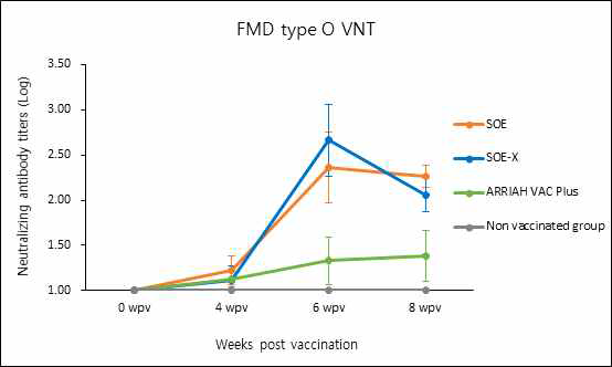 FMDV type O(pOVM) VN test 결과