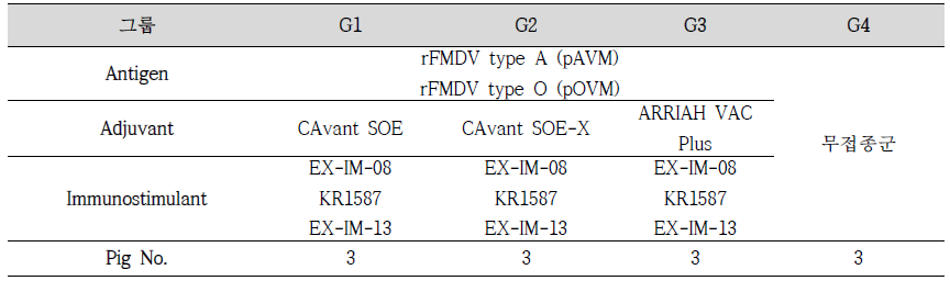 목적동물 면역원성 평가 시험백신 제조내역