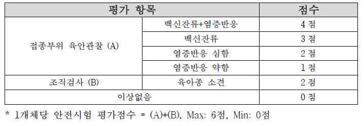 안전성 scoring 표