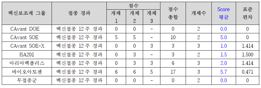 안전성 scoring 평가표