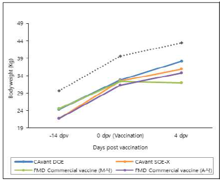 백신접종 전, 후의 체중변화량 결과
