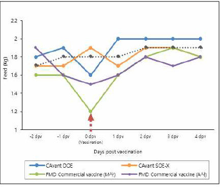 백신접종 전, 후의 사료섭취량 결과