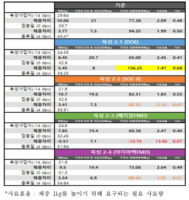 그룹별 사료효율 및 사료요구율(FCR) 결과