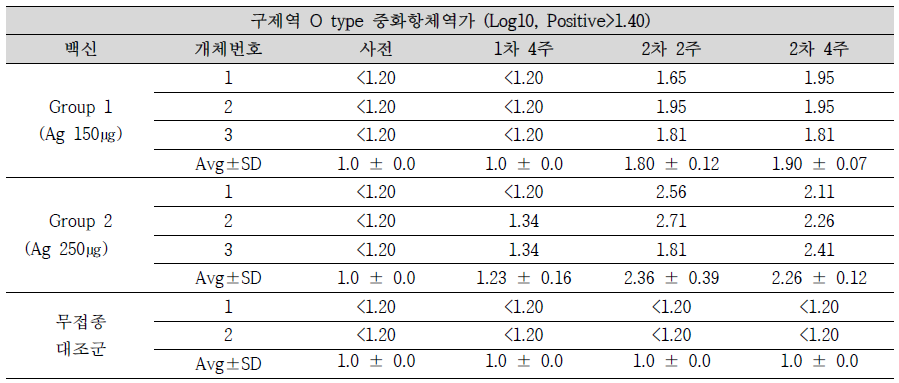 FMDV O type 중화항체가 결과