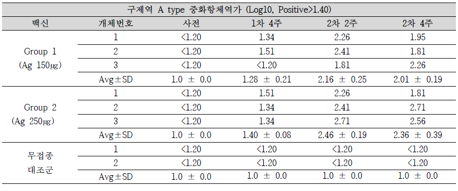 FMDV A type 중화항체가 결과